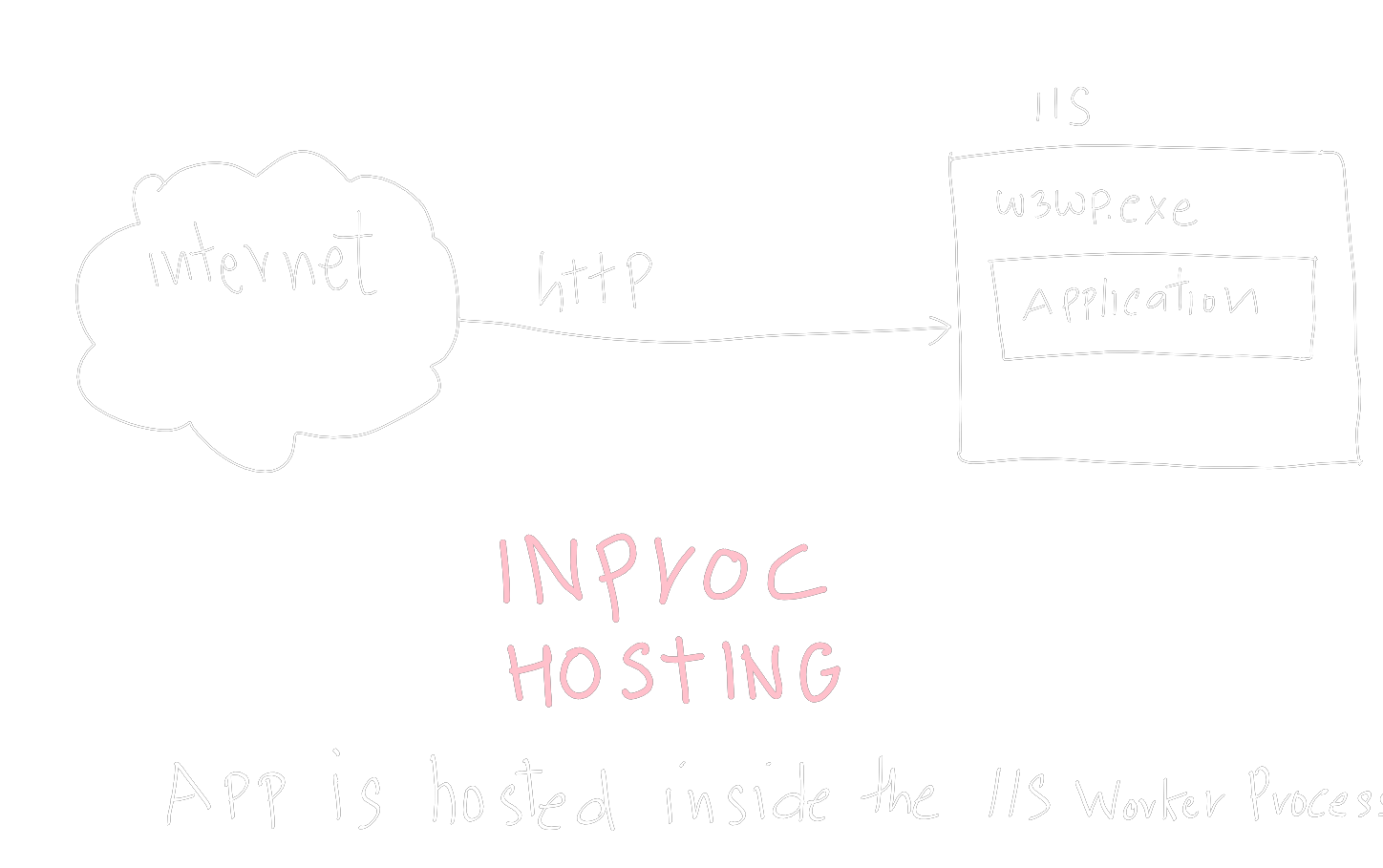 .net core in-proc hosting