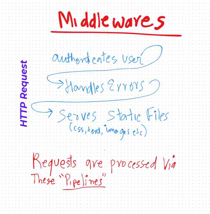 What is Middlewares in .Net Core